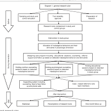 Plan in place to meet needs after discharge. Effect Of A Care Plan Based On Roy Adaptation Model Biological Dimension On Stroke Patients Physiologic Adaptation Level Semantic Scholar