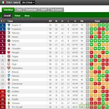 Complete table of serie a standings for the 2020/2021 season, plus access to tables from past seasons and other football leagues. Serie B Table With Only Two Weeks To Go Troll Football