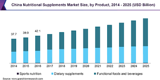 Asia Pacific Nutritional Supplements Market Anticipated To Achieve Lucrative Growth Of Functional Food Nutritional Supplements Contract Research Organization