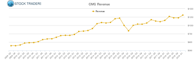 Chipotle Mexican Grill Revenue Chart Cmg Stock Revenue
