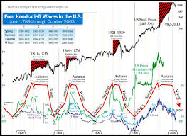 Kondratieff Waves And The Greater Depression Of 2013 2020