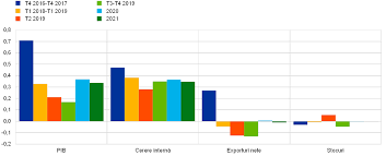 Cursul valutar de la toate băncile din moldova. ProiecÈ›iile Macroeconomice Pentru Zona Euro Ale ExperÈ›ilor Bce Septembrie 2019