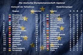 Die nummer 10 der a. Olympia Regional Wir Brandenburger