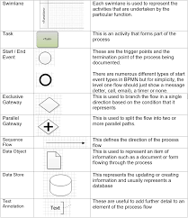 Bpmn Legend Business Analysis Approach Process