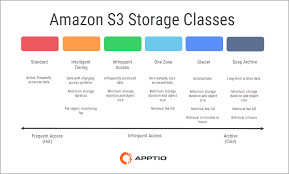 Amazon s3 (simple storage service) provides object storage, which is built for storing and recovering any amount of information or data from anywhere over the internet. Rightsizing For Amazon S3 Simple Storage Service Documentation And Best Practices