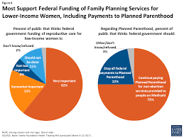 Financing Family Planning Services For Low Income Women The