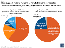 financing family planning services for low income women the