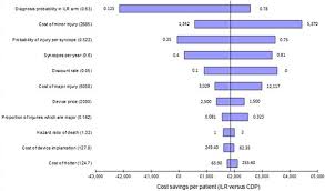 A tornado chart is a graphical representation of a sensitivity analysis that demonstrates the correlation between values and a given output. How To Make A Tornado Plot Tornado Chart Tornado Diagram To Show Uncertainty Tex Latex Stack Exchange