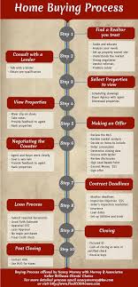 Home Buying Process Home Buying Process Home Buying Buying Process