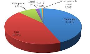 Competition among power producers is minimal in the current peninsula malaysia's electricity market structure as it only happens during the proposal stage to build new power plants. Electrical Power Production Resources In Malaysia 24 Download Scientific Diagram