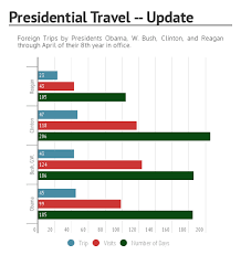 Presidential Travel Costs To Taxpayers April Snapshot