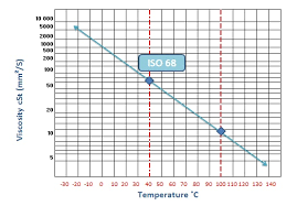 oil viscosity and its importance techenomics net