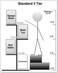 3 Tier Brewing Stand Plans Google Search Beer Brewing Home Brewing Beer Home Brewing