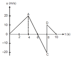 Here, the distance travelled can be found by calculating the total area of the shaded sections below the line. The Velocity Time Graph Of A Body Moving In A Straight Line