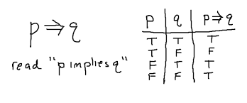 Truth Tables The Conditional And The Biconditional Implies And Iff Mathbootcamps