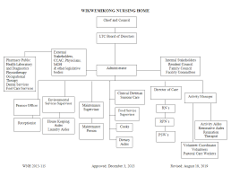 home health agency organizational chart