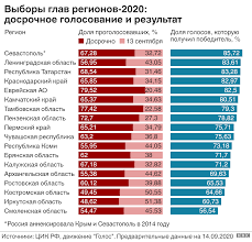 Pobeda Gubernatorov Kremlya I Uspeh Kandidatov Navalnogo Kak Proshli Regionalnye Vybory V Rossii Bbc News Russkaya Sluzhba