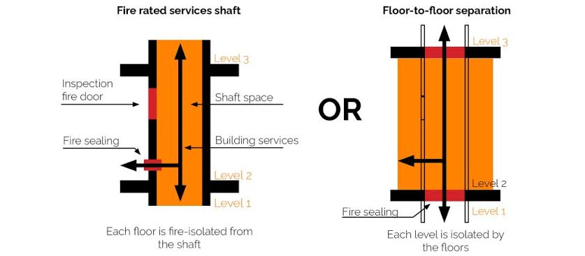 Compartmentation relies on unbroken fire seals across floors, service shafts, and structural walls., AI generated