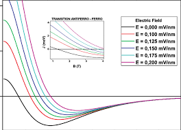 Transition of exchange energy for J(E). Instead of J(B) and J(d), the...