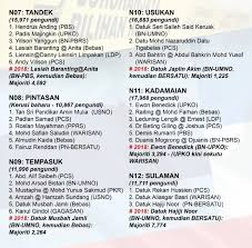 Saya juga masih belum berjumpa dengan pengerusi bn merangkap perdana menteri, datuk seri najib tun razak (berhubung senarai calon). Senarai Penuh Calon Pilihan Raya Negeri Sabah 2020 Bn Pn Warisan Pcs Rakyat News