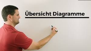 Ubersicht Diagramme Saulendiagramm Balken Stab Kreis Histogramm Mathe By Daniel Jung Youtube