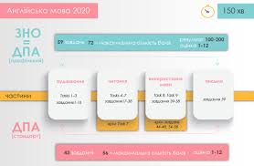 Як самостійно підготуватися до зно з англійської. Zno 2020 Anglijska Mova