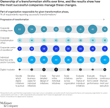 Research from mckinsey (a roadmap for a digital transformation) . Five Moves To Make During A Digital Transformation Mckinsey
