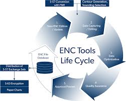 Electronic Navigational Chart Enc Production Tools