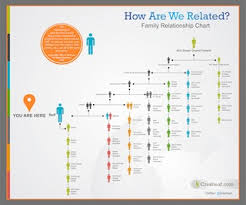 A New Family Relationship Chart And Infographic Eastmans