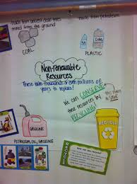 Pin By Ny Homeschool On Fourth Grade 4th Grade Science Natural Resources Anchor Chart Third Grade Science
