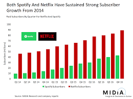 Why Netflix Can Turn A Profit But Spotify Cannot Yet