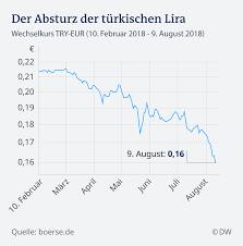 D ie türkische lira (türk lirasi) ist die währung in der türkei und der türkischen republik nordzypern. 18 Prozent Inflation In Der Turkei Wirtschaft Dw 03 09 2018