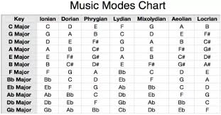 Musical Modes Chart In 2019 Major Scale Piano Scales