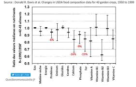 Perte De Nutriments Dans Les Fruits Et Legumes Entre 1950 Et 2000 Fack Checking De Cash Investigation Quoi Dans Mon Assiette