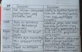 Arifin dikenal sebagai salah satu. Buatlah Kalimat Bermakna Denotasi Dan Konotasi Dengan Kata Berikut Yang Ini Dibuat Tabel A Brainly Co Id