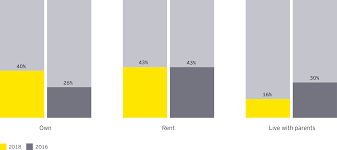 The Millennial Economy 2018 Ey Us