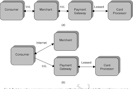 Aug 16, 2021 · credit card processing pricing typically comes in one of three versions: Pdf Online Credit Card Processing Models Critical Issues To Consider By Small Merchants Semantic Scholar