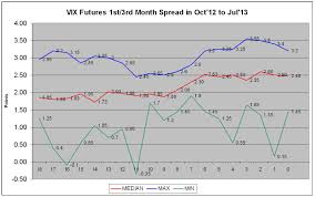 Third Eye Market Analyst Vix Futures 1st 3rd Month Spread