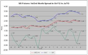 third eye market analyst vix futures 1st 3rd month spread