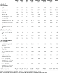 May 13, 2020 · the first federal population census was taken in 1790, and a census has been taken every ten years since. Means Of Explanatory Variables Population Census Data Ages 15 29 Download Table