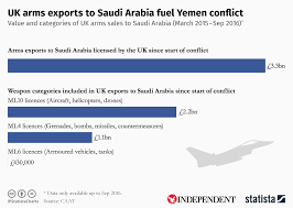 Chart Uk Arms Exports To Saudi Arabia Fuel Yemen Conflict