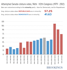 Chart A Recent History Of Senate Cloture Votes Taken To End