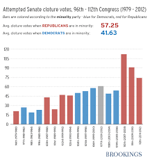 chart a recent history of senate cloture votes taken to end