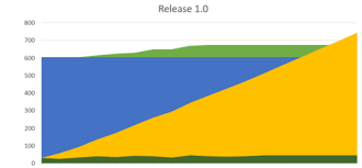 sprint burndown and burnup chart clearlyagile agile