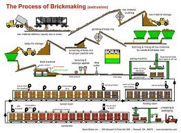 Boral Brick Manufacturing Process About Bricks Boral