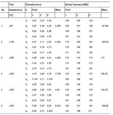 Experimental Studies To Assess Stainless Steel High