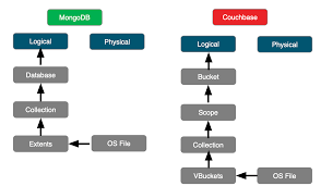Check spelling or type a new query. Couchbase Intro For Mongodb Developers And Nosql Experts The Couchbase Blog