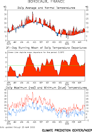 Les données sur la météo: Bilan Mensuel