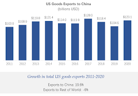 Medical apparel, medical gloves, medical gowns. 2021 State Export Report Us China Business Council