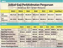 5834.72 6084.72 gaji minimum dg 44 rm3371.00 gaji maksimun dg 44 rm9414.00 elaun elaun perumahan 400 dg44 elaun keraian. Elaun Dg41 Ke Dg44 Jadual Tangga Gaji Guru Ssm Terkini Gaji Minimum Dan Maksimum